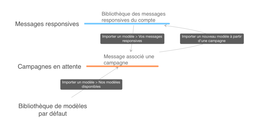 Workflow modèles responsives