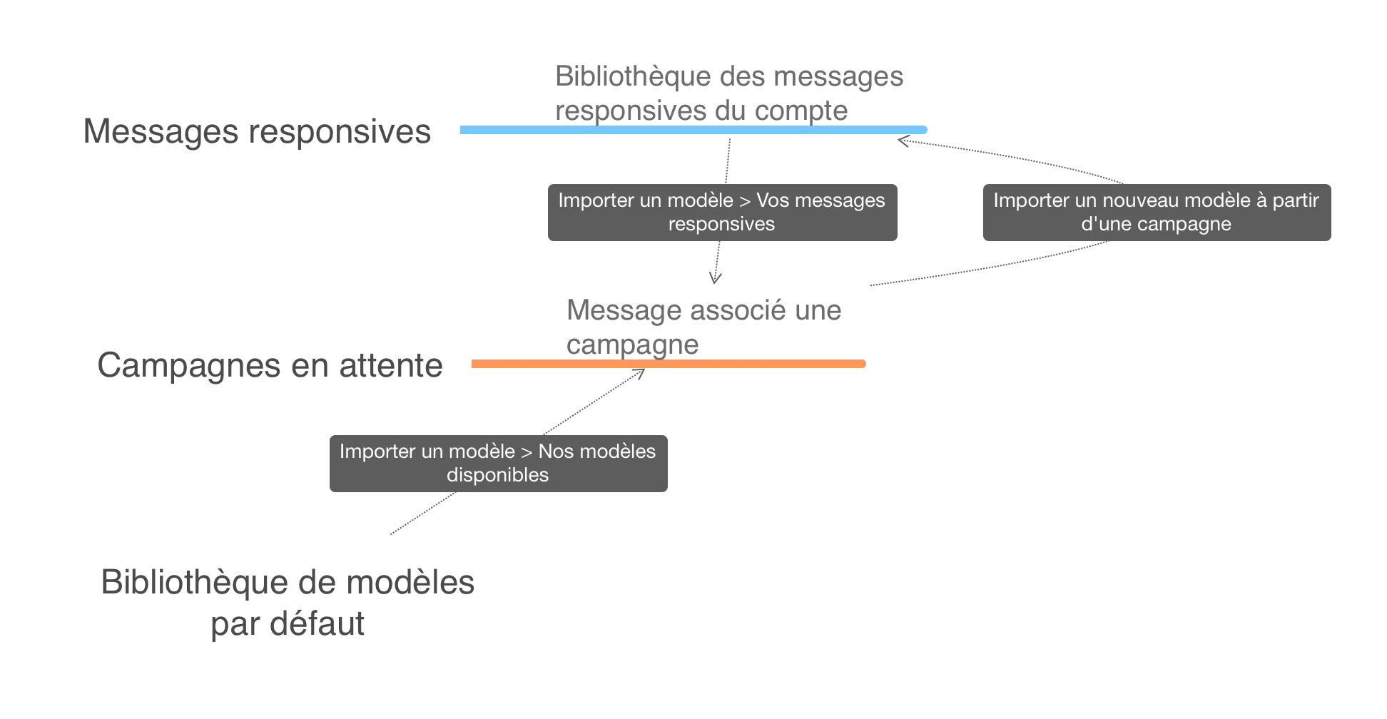 Workflow modèles responsives
